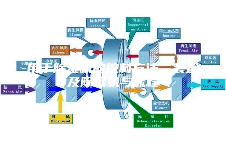 用于除濕機的控制方法、裝置及除濕機與流程