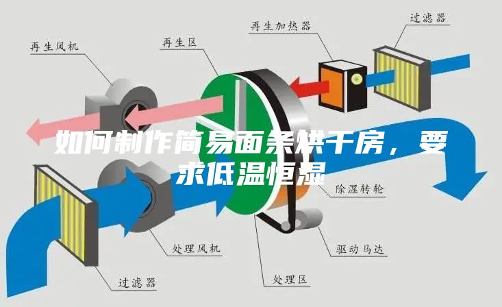 如何制作簡易面條烘干房,要求低溫恒濕