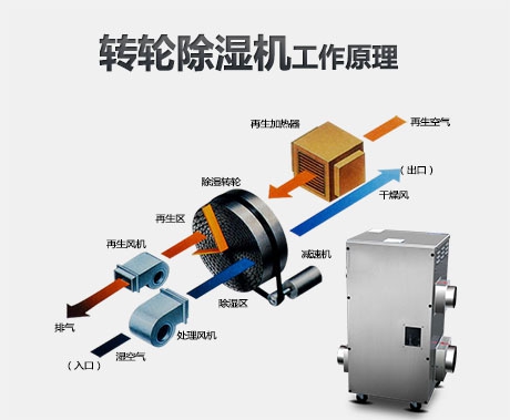 使用配電房除濕機(jī)需要注意哪些問題?