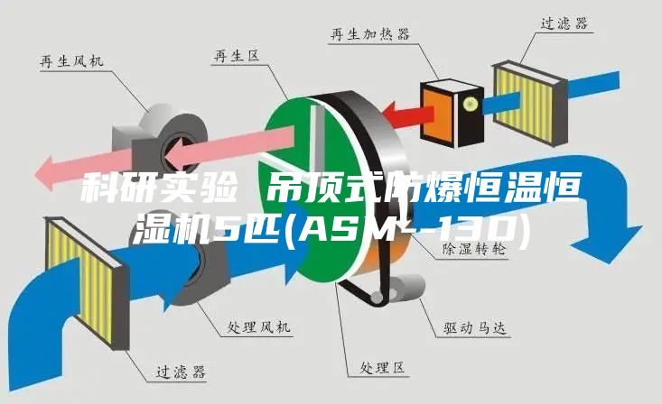 科研實驗 吊頂式防爆恒溫恒濕機5匹(ASM--13D)